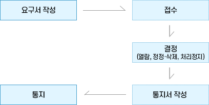 처리절차 이미지